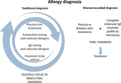 Microarray-Based Allergy Diagnosis: Quo Vadis?